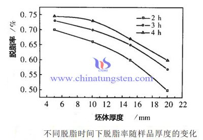 坯体厚度对脱脂率的影响图片