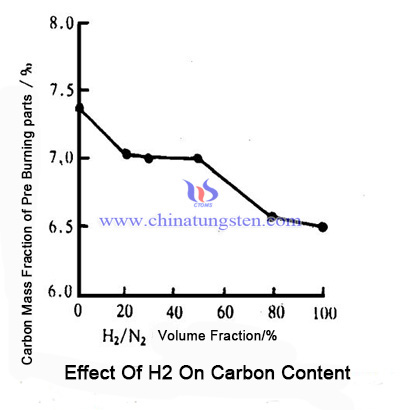 effect of H2 on carbon content image