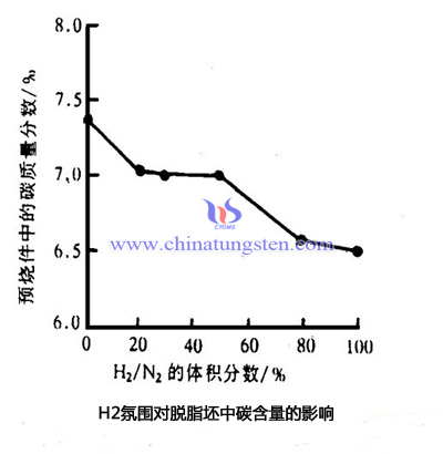 H2对脱脂碳含量的影响图片