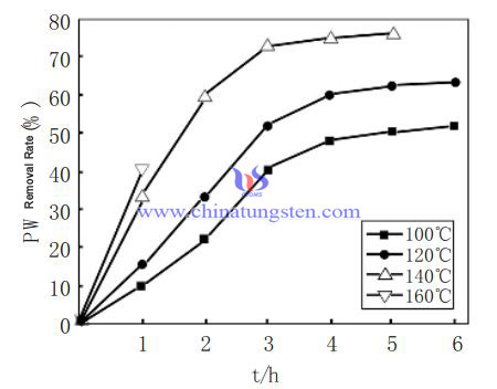 influence of siphon temperature on debinding rate image