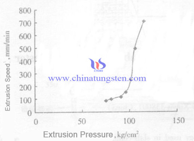 relationship between extrusion speed and extrusion pressure image