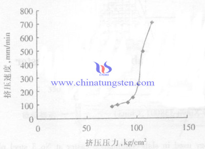 挤压速度与挤压压力关系图片