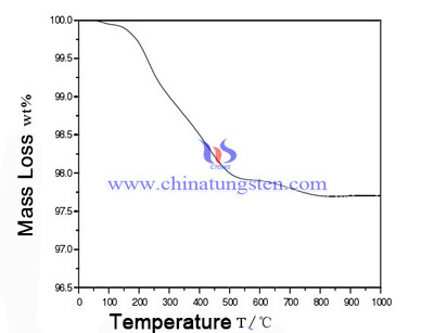 thermogravimetric analysis of green bodies image