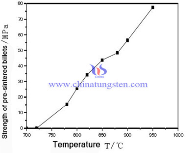 relationship between green strength and pre-sintering temperature image relationship between green strength and pre-sintering temperature image