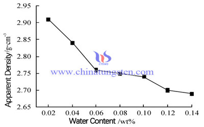 effect of water content on the apparent density image