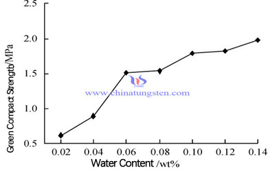 effect of water content on the green compact strength image