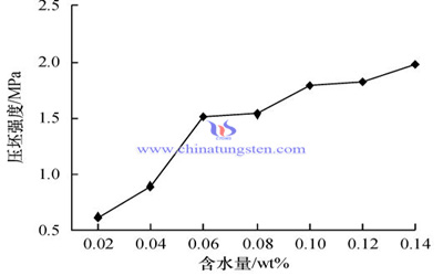 含水量对压坯强度的影响图片