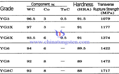 grades and properties of tungsten carbide image