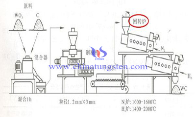 直接还原碳化工艺图片