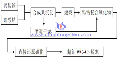 共沉淀法工艺路径图片