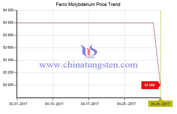ferro molybdenum price image