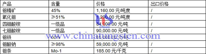  钼精矿、四钼酸铵、钼铁最新价格图片