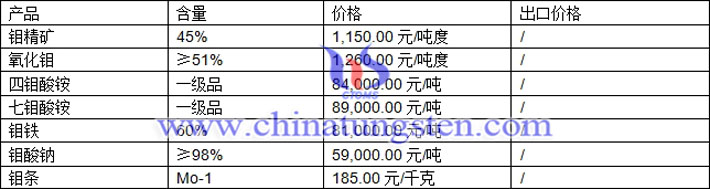  钼精矿、四钼酸铵、钼条最新价格图片