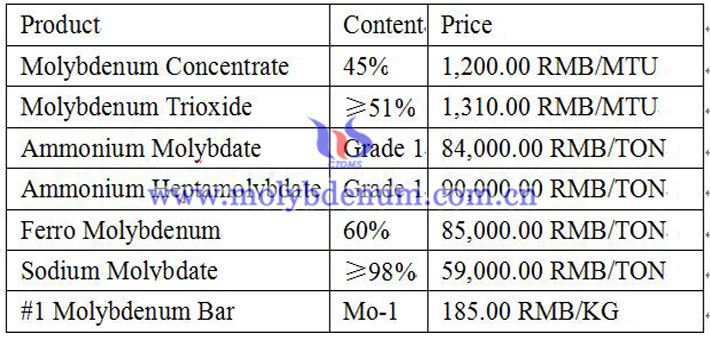 molybdenum price image