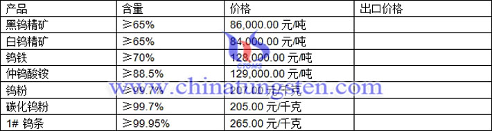  钨精矿、仲钨酸铵、钨铁最新价格图片