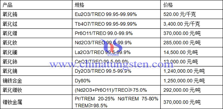  氧化镨、氧化镧、氧化镨钕最新价格图片