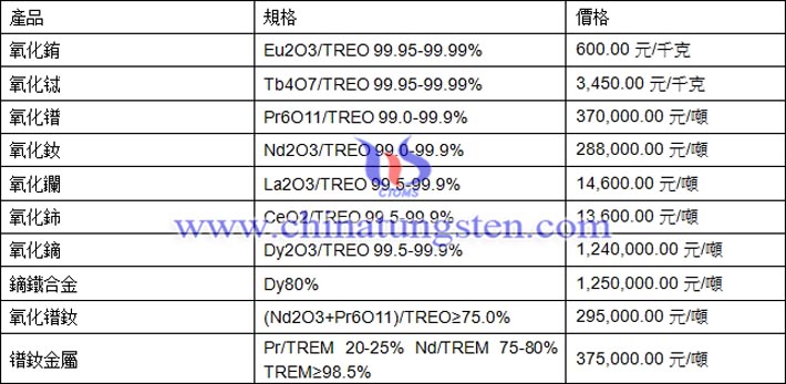  氧化鐠、氧化鑭、氧化鏑最新價格圖片