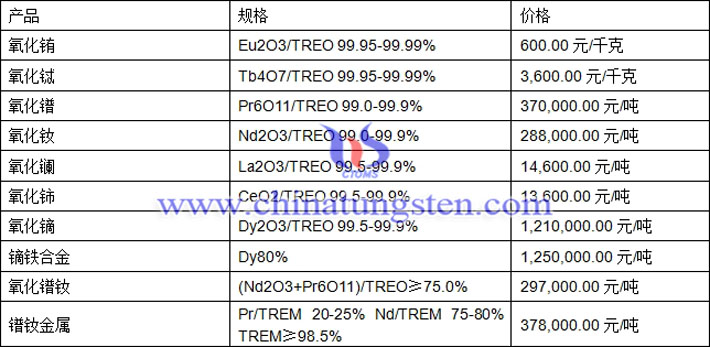 氧化铽、氧化铈、氧化镨钕最新价格图片