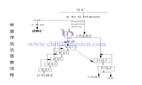 常温浮选法图片