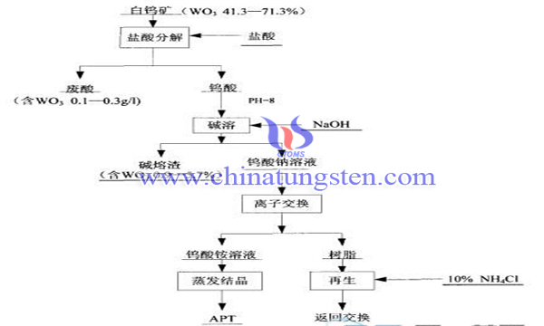 钨精矿分解—酸法分解工艺图片