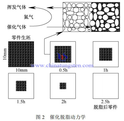 催化脱脂过程图片