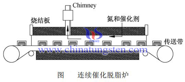 连续催化脱脂炉图片