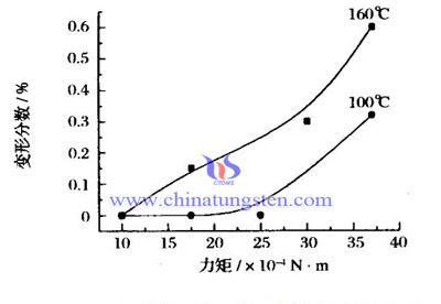 變形與溫度的關係圖片 變形與溫度的關係圖片