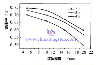 坯體厚度對脫脂率影響的圖片 坯體厚度對脫脂率影響的圖片