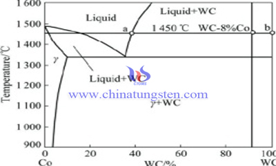 WC-Co二元相图图片