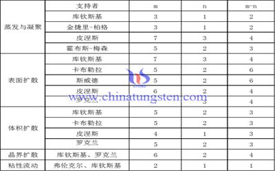 各烧结机制m、n值图片