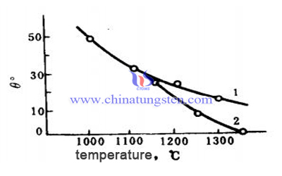 relationship between temperature and wetting angle image