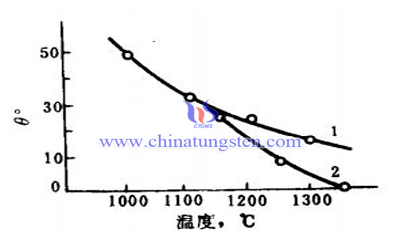 温度与润湿角的关系图片