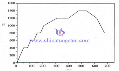 典型的硬质合金烧结升温速度图片