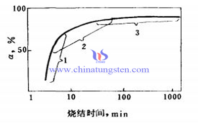 烧结各个阶段的致密化程度图片