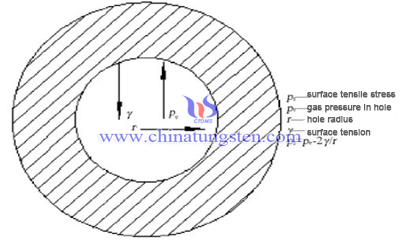 effect of external force on pore contraction image