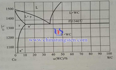 WC-Co伪二元相图