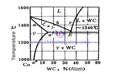 WC-Co pseudo binary phase diagram