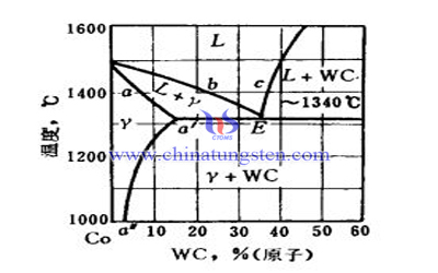 WC-Co伪二元相图
