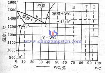 WC-Co偽二元相圖