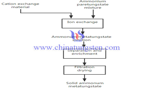 ammonium metatungstate preparing image