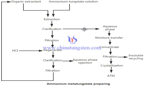 ammonium metatungstate preparing image
