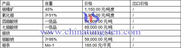 钼精矿、氧化钼、四钼酸铵最新价格图片