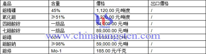  鉬精礦、四鉬酸銨、鉬酸鈉最新價格圖片
