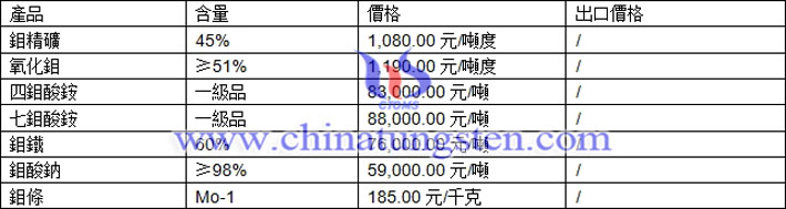  鉬精礦、氧化鉬、四鉬酸銨最新價格圖片