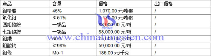  鉬精礦、七鉬酸銨、鉬鐵最新價格圖片