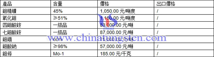  鉬精礦、四鉬酸銨、鉬酸鈉最新價格圖片