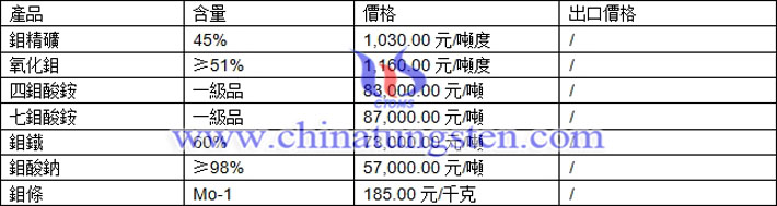  鉬精礦、鉬鐵、鉬酸鈉最新價格圖片