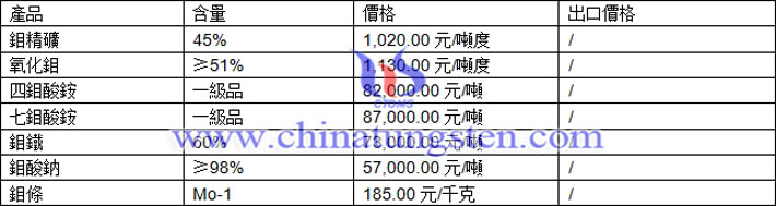  鉬精礦、四鉬酸銨、氧化鉬最新價格圖片