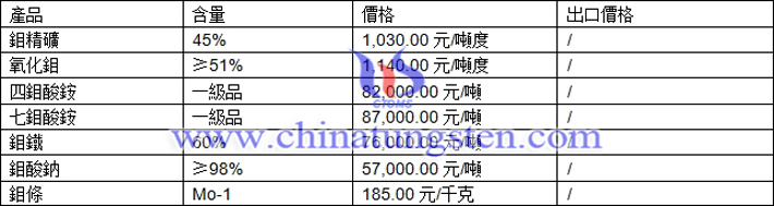  四鉬酸銨、鉬鐵、氧化鉬最新價格圖片