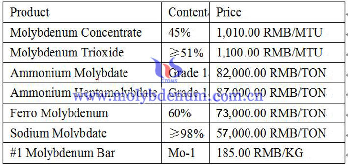 molybdenum price image